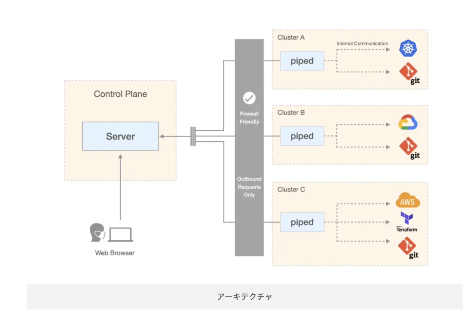 PipecdのControl PlaneとPipedを起動してみる