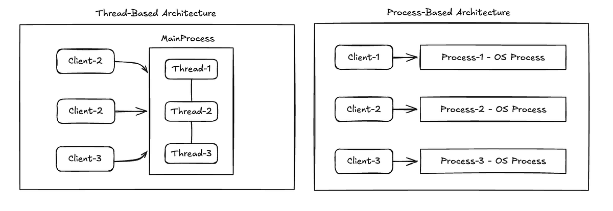 Process and Thread Architecture Patterns: Implementation and Historical Evolution