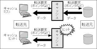 How Cache Memory Enhances CPU to Memory Access Speed