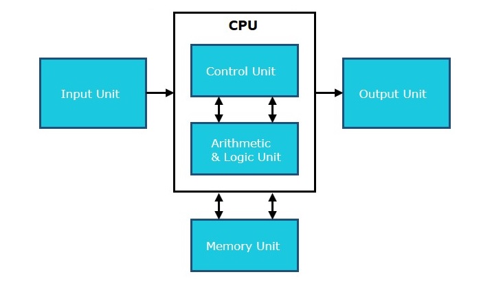The Overview Of A CPU