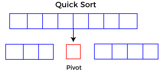 [Algorithms] How A Quick Sort works